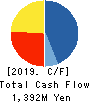 TOKYO SOIR CO., LTD. Cash Flow Statement 2019年12月期