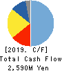 SEIKA CORPORATION Cash Flow Statement 2019年3月期