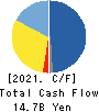 Appier Group,Inc. Cash Flow Statement 2021年12月期