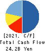 ROUND ONE Corporation Cash Flow Statement 2021年Mar期 ROUND ONE Corporation Cash Flow Statement 2021年3月期