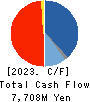 Hoosiers Holdings Co., Ltd. Cash Flow Statement 2023年3月期