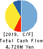 Eidai Co.,Ltd. Cash Flow Statement 2019年3月期