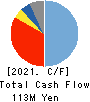 TOMITA ELECTRIC CO.,LTD. Cash Flow Statement 2021年1月期
