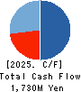 CanBas Co.,Ltd. Cash Flow Statement 2025年Jun期 CanBas Co.,Ltd. Cash Flow Statement 2025年6月期