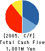 HEIWA OKUDA CO.,LTD. Cash Flow Statement 2005年9月期