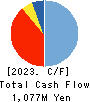 G Three Holdings CORPORATION Cash Flow Statement 2023年8月期
