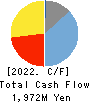 HOKURIKU ELECTRIC INDUSTRY CO., LTD. Cash Flow Statement 2022年Mar期 HOKURIKU ELECTRIC INDUSTRY CO., LTD. Cash Flow Statement 2022年3月期
