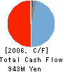 SPC ELECTRONICS CORPORATION Cash Flow Statement 2006年3月期