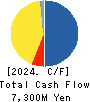 OXIDE Corporation Cash Flow Statement 2024年2月期