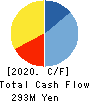 Fureasu Co.,Ltd. Cash Flow Statement 2020年3月期