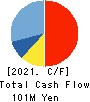 Recovery International Co.,Ltd. Cash Flow Statement 2021年12月期