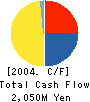 VALIC Co.,Ltd. Cash Flow Statement 2004年3月期