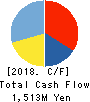 ASAHI INDUSTRIES CO.,LTD. Cash Flow Statement 2018年3月期