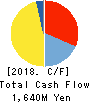 RAKUS Co.,Ltd. Cash Flow Statement 2018年Mar期 RAKUS Co.,Ltd. Cash Flow Statement 2018年3月期