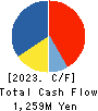 SERENDIP HOLDINGS Co., Ltd. Cash Flow Statement 2023年3月期