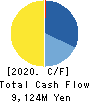 KOSHIDAKA HOLDINGS Co.,LTD. Cash Flow Statement 2020年8月期