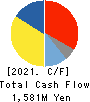 TECHNOFLEX CORPORATION Cash Flow Statement 2021年12月期