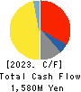 MURO CORPORATION Cash Flow Statement 2023年3月期