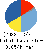 ROKKO BUTTER CO.,LTD. Cash Flow Statement 2022年12月期
