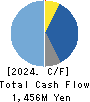 Origin Company,Limited Cash Flow Statement 2024年Mar期 Origin Company,Limited Cash Flow Statement 2024年3月期