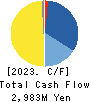 WOOD ONE CO.,LTD. Cash Flow Statement 2023年3月期