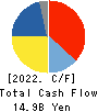 ARE Holdings, Inc. Cash Flow Statement 2022年3月期
