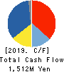 TERASAKI ELECTRIC CO.,LTD. Cash Flow Statement 2019年3月期