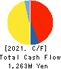 C.S. LUMBER CO., INC Cash Flow Statement 2021年5月期