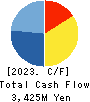 BUSINESS BREAKTHROUGH,INC. Cash Flow Statement 2023年3月期