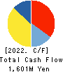 HEIAN CEREMONY SERVICE CO.,LTD. Cash Flow Statement 2022年Mar期 HEIAN CEREMONY SERVICE CO.,LTD. Cash Flow Statement 2022年3月期