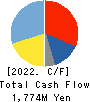 MEIJI ELECTRIC INDUSTRIES CO.,LTD. Cash Flow Statement 2022年3月期