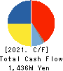IKEGAMI TSUSHINKI CO.,LTD. Cash Flow Statement 2021年Mar期 IKEGAMI TSUSHINKI CO.,LTD. Cash Flow Statement 2021年3月期
