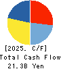Mitsubishi Shokuhin Co., Ltd. Cash Flow Statement 2025年Mar期 Mitsubishi Shokuhin Co., Ltd. Cash Flow Statement 2025年3月期