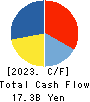 BML,INC. Cash Flow Statement 2023年3月期