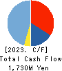 DreamArts Corporation Cash Flow Statement 2023年12月期