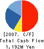 HUDSON SOFT COMPANY,LIMITED Cash Flow Statement 2007年3月期
