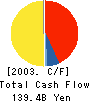 THE BANK OF FUKUOKA, LTD. Cash Flow Statement 2003年3月期