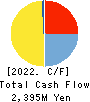 KONDOTEC INC. Cash Flow Statement 2022年3月期