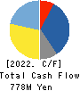 Kaizen Platform, Inc. Cash Flow Statement 2022年12月期
