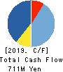 GOO CHEMICAL CO.,LTD. Cash Flow Statement 2019年3月期