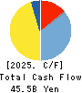 DOWA HOLDINGS CO.,LTD. Cash Flow Statement 2025年Mar期 DOWA HOLDINGS CO.,LTD. Cash Flow Statement 2025年3月期