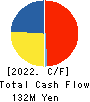 Howtelevision,Inc. Cash Flow Statement 2022年1月期