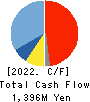 Suzumo Machinery Co., Ltd. Cash Flow Statement 2022年3月期