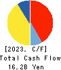 YELLOW HAT LTD. Cash Flow Statement 2023年Mar期 YELLOW HAT LTD. Cash Flow Statement 2023年3月期