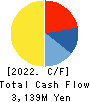 Pacific Net Co.,Ltd. Cash Flow Statement 2022年5月期