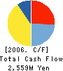 FUJITSU ACCESS LIMITED Cash Flow Statement 2006年3月期