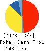 MEIDENSHA CORPORATION Cash Flow Statement 2023年Mar期 MEIDENSHA CORPORATION Cash Flow Statement 2023年3月期