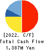 XNET Corporation Cash Flow Statement 2022年3月期