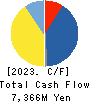 Geniee,Inc. Cash Flow Statement 2023年3月期