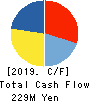 GINZA YAMAGATAYA CO.,LTD. Cash Flow Statement 2019年3月期